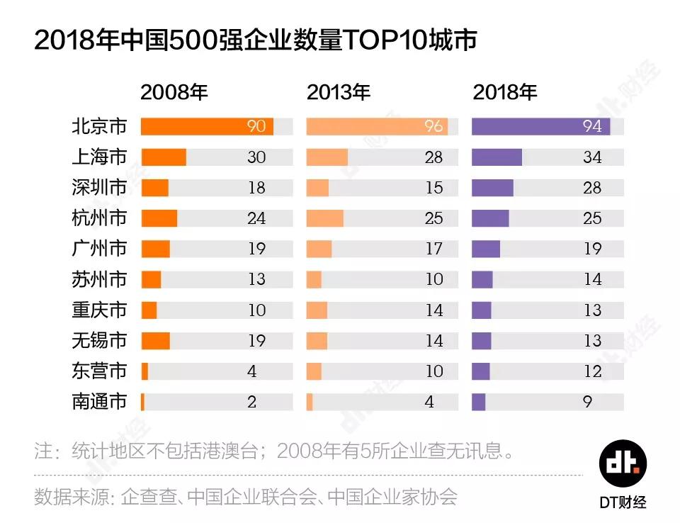 500强企业城市战争：广州输给杭州，山东挺进前三甲