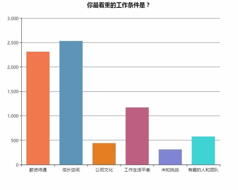 我们调查了7000+名国内开发者，得到了这些有意思的反馈