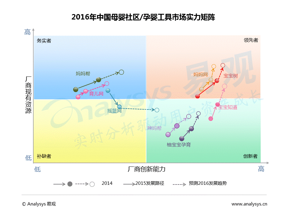 2016中国互联网母婴社区分析：用户关注医疗健康、热爱美食和购物