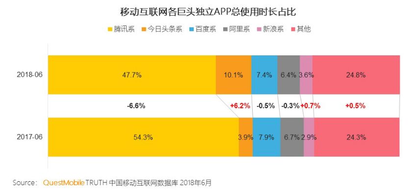 拿下新闻、短视频视频阵地后，今日头条又想挑战腾讯的社交流量？