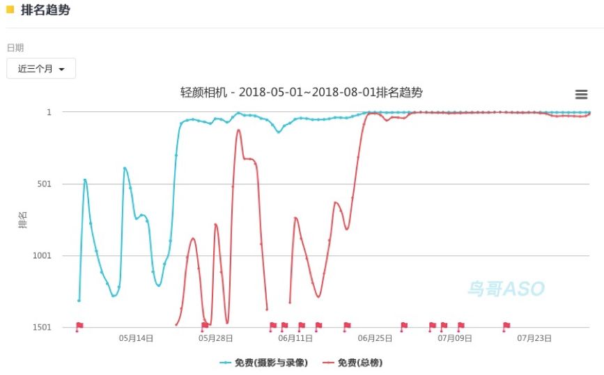 上线3个月并肩抖音，我们可以从“轻颜相机”中学到什么？