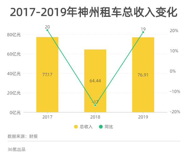 业绩快报丨2019年净利同比减少近90%，神州租车已停购新车保证安全现金水平