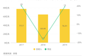 业绩快报丨2019年净利同比减少近90%，神州租车已停购新车保证安全现金水平