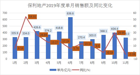 有息负债成本逐年攀升 保利地产2019年度销售目标难企