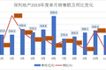 有息负债成本逐年攀升 保利地产2019年度销售目标难企