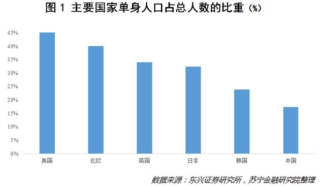 别嘲笑单身狗了，多关注他们背后的经济风口吧