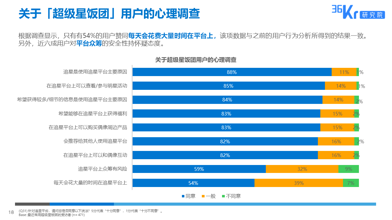 36氪研究 | 粉丝经济用户调研报告