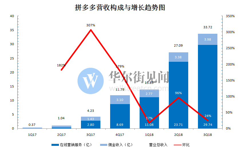 拼多多财报深度分析：单季GMV环比增速继续狂飙，货币化率稍有下降