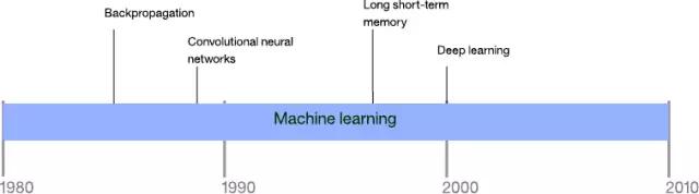 初学者必读：IBM长文解读人工智能、机器学习和认知计算