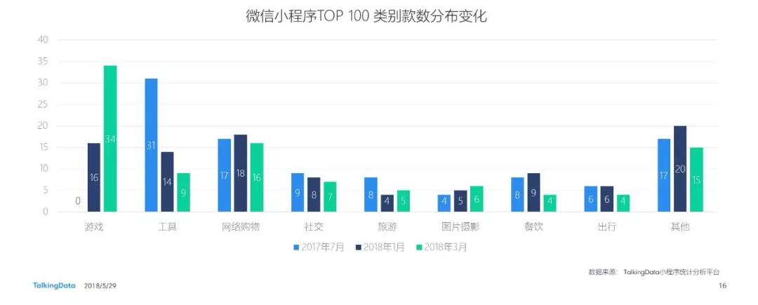 2018微信小程序洞察：未来小程序将超越AppStore应用总数，用户破7亿