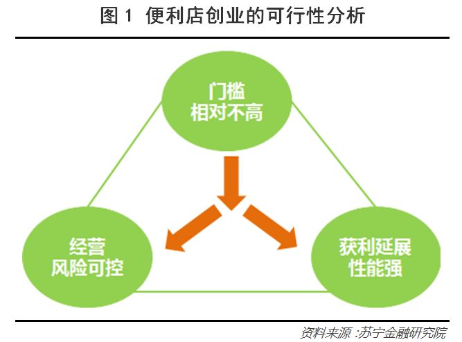 如何在三线城市开一家便利店？