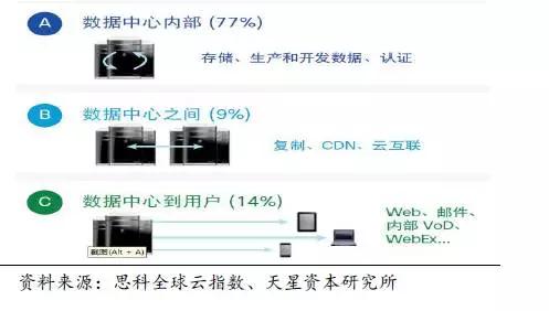 数据中心的变革：云计算是推动力，IDC产业未来的发展方向在哪里？