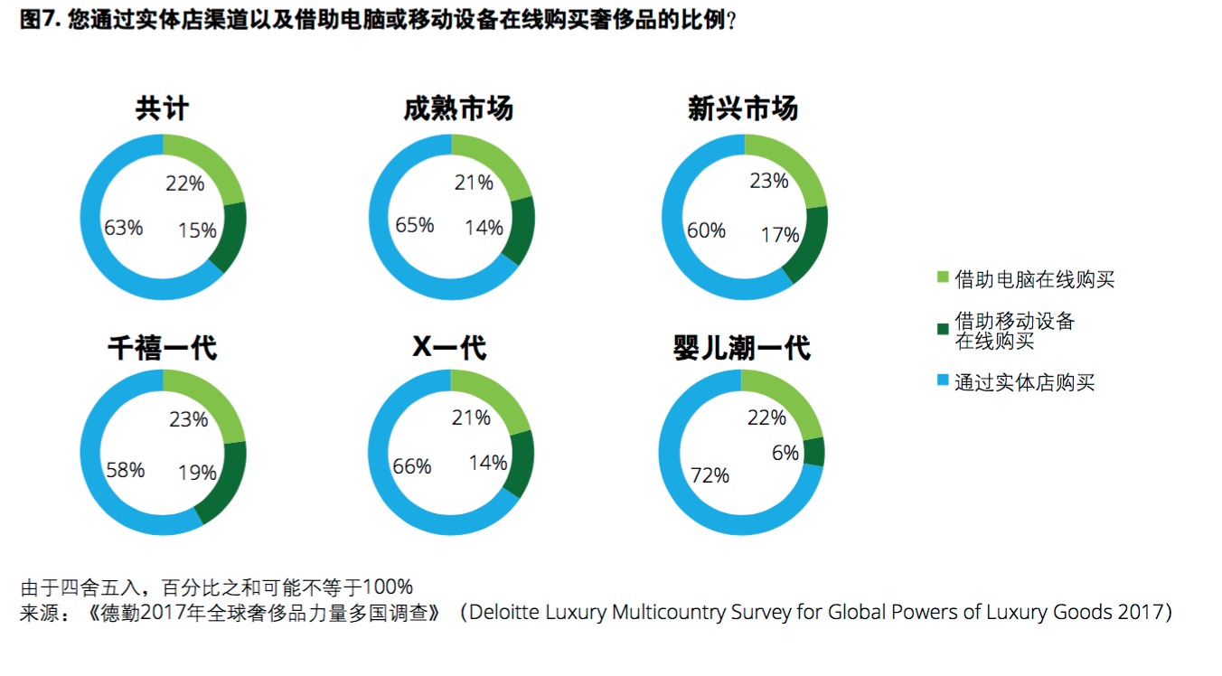 德勤发布《2017全球奢侈品力量》，奢侈品做电商的秘密在这里
