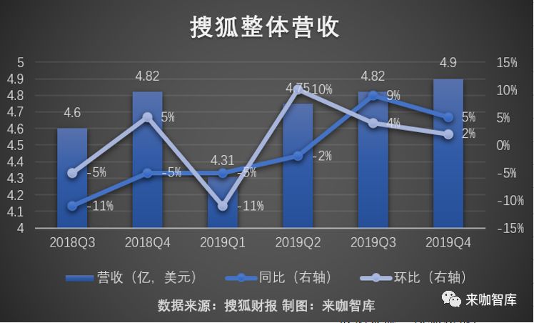 梦想与业绩南辕北辙，搜狐靠财技“盈利”