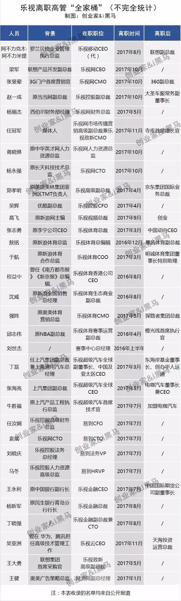 乐视高管“离职全家桶”：已有31位离职，大多任职1年左右，最短只有三个月