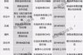 乐视高管“离职全家桶”：已有31位离职，大多任职1年左右，最短只有三个月
