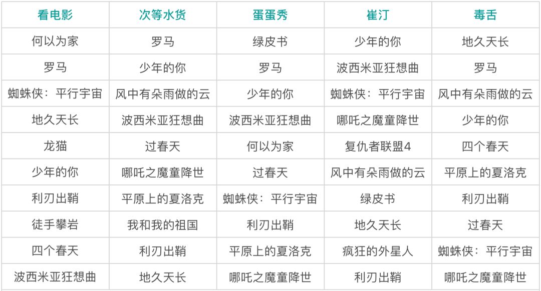 10年代电影盘点：在外国电影中发挥想象，在国产电影中认清现实