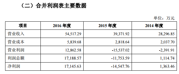 国产软件WPS披露招股书，广告营销收入比重已超软件授权  | IPO观察