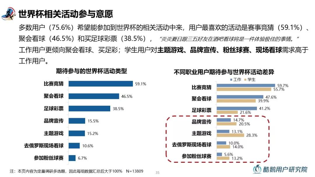 2018世界杯用户行为洞察：梅西、C罗赛前用户讨论热度最高，90%通过互联网关注世界杯