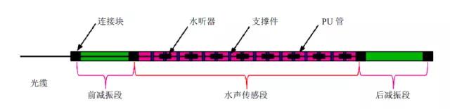 潮科技 | 光纤激光水听器研究进展
