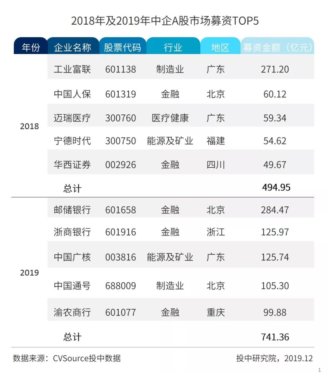 2019年IPO年报：中企全球募资创八年新高，A股科创引领半壁河山