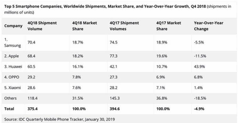 IDC发布全年手机报告：华为差280万部就能超越苹果