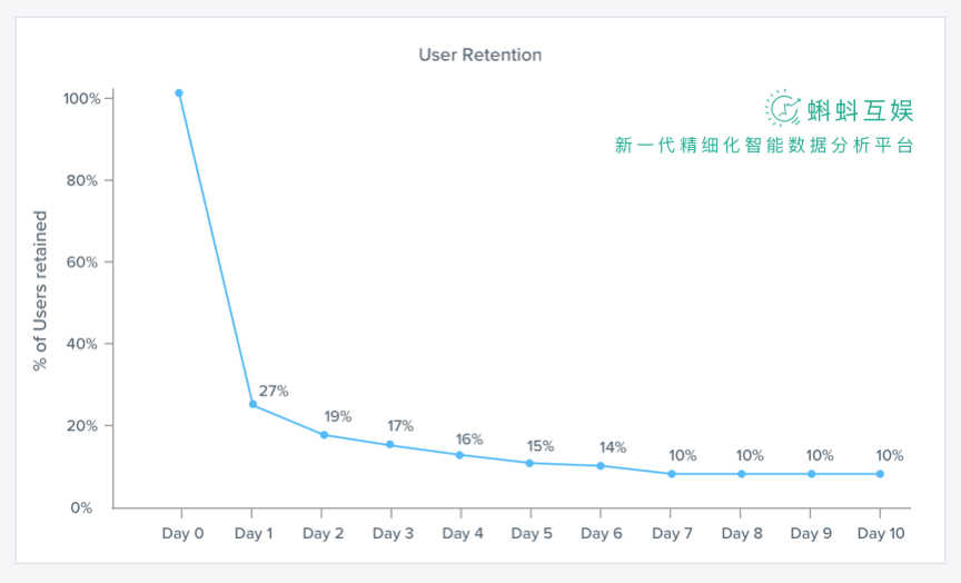 群组分析Cohort Analysis：提高用户留存率的关键