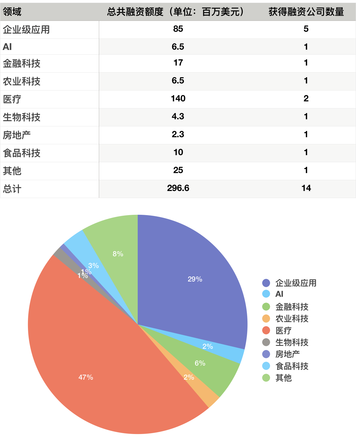 硅谷一周融资速报：14 家公司获总计超 2.96 亿美元融资