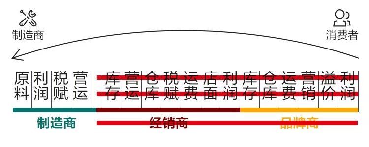 体验升级+商品反向生产，C2M模式会颠覆零售行业吗？