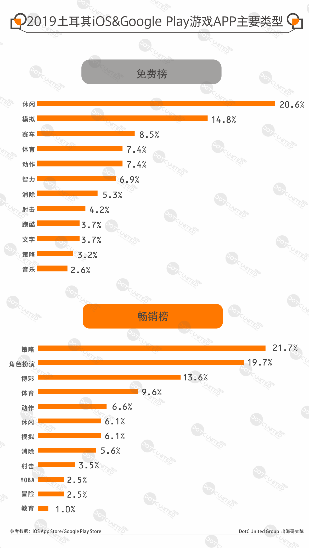 2019全球手游APP市场报告—土耳其篇