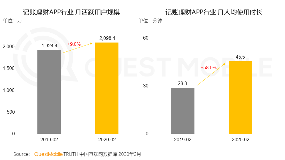 QuestMobile2020年新冠疫情洞察报告：理财、保险、健康意识及需求增强，互联网行为随之变化