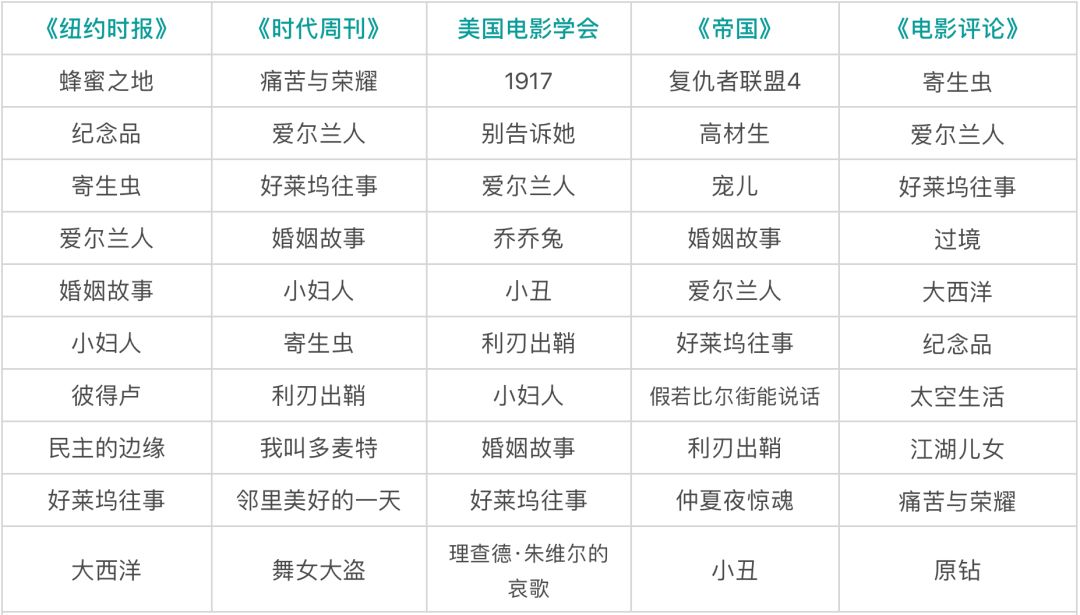 10年代电影盘点：在外国电影中发挥想象，在国产电影中认清现实