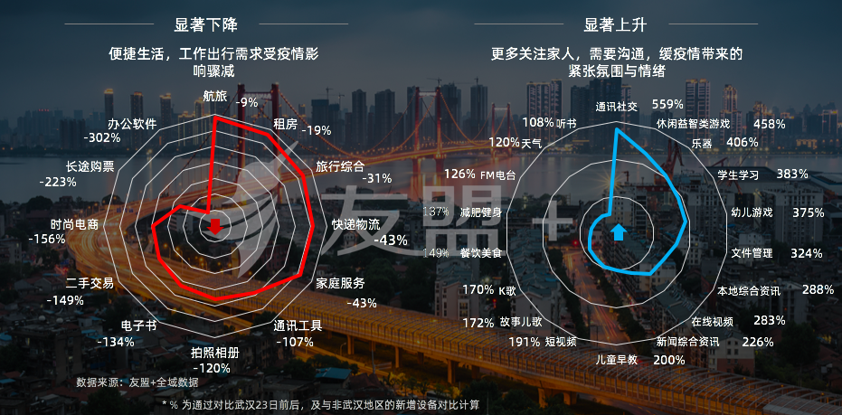 移动互联网“战疫”报告：办公通讯增长150%，旅游出行下降55%