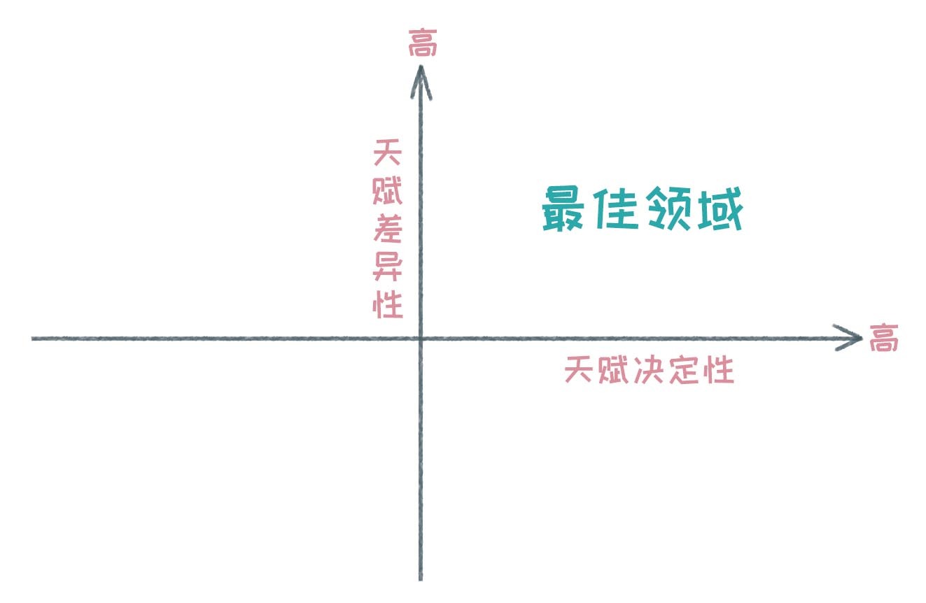 大多数人，都是怎样挥霍自己天赋的