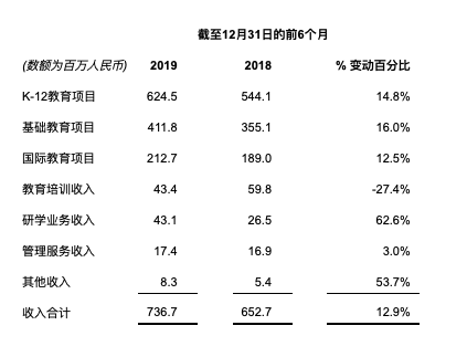 业绩快报｜海亮教育2020财年上半年净利润1.98亿元，运营管理学校成主流