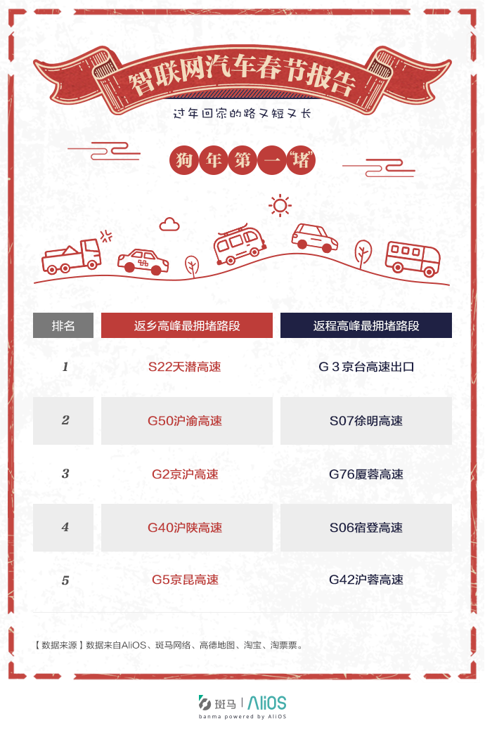 阿里发布智联网汽车春节报告：江浙沪高速全国最堵；春节自驾平均旅途近400公里