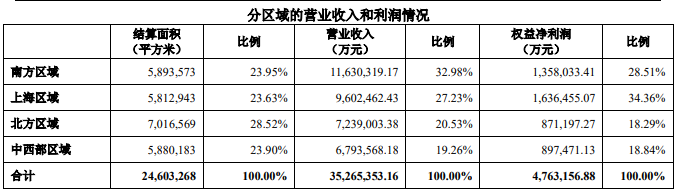 万科的年报里，写满了求生欲
