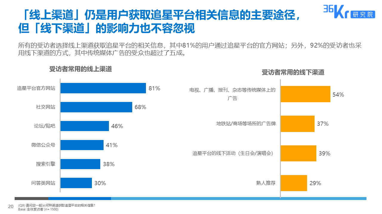 36氪研究 | 粉丝经济用户调研报告