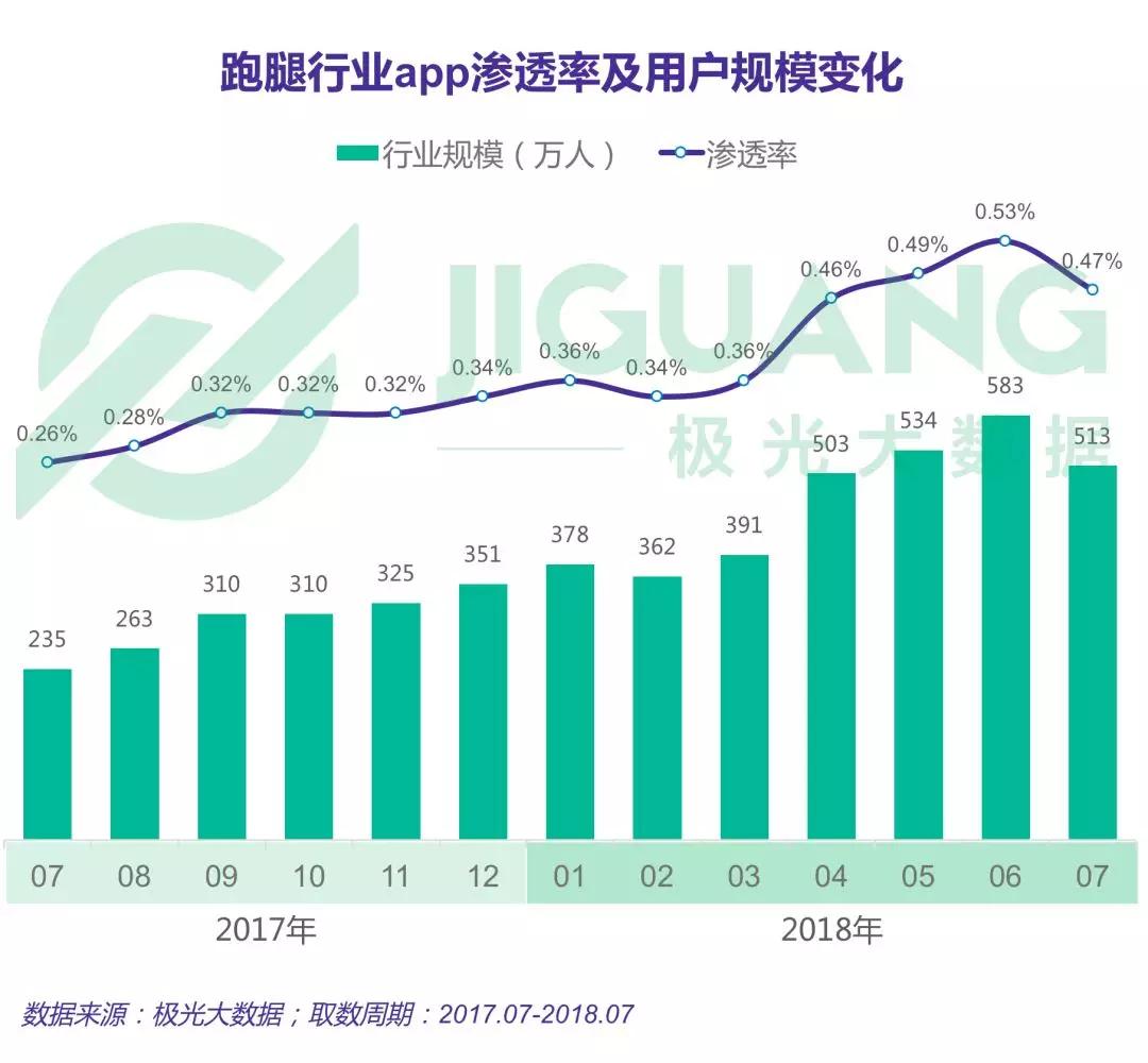 跑腿行业研究：闪送、uu跑腿和达达渗透率位于第一梯队