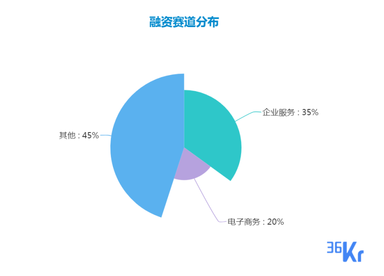 创投周报 Vol.15 | 电商领域获多笔亿元融资，「毒」完成新一轮融资进入独角兽行列；科创板计划5月底完成全部技术及制度准备；以及10家有意思的新公司