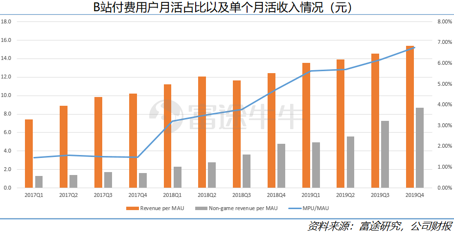 B站破圈的得与失： 20年的商业变现故事能讲好吗？