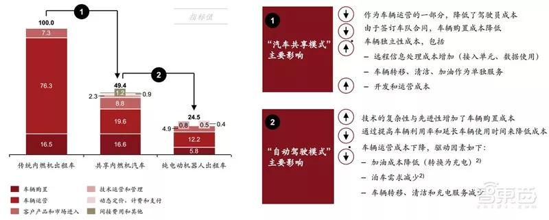 ​电车销量超油车！中国远超欧洲：普华永道2030出行市场报告