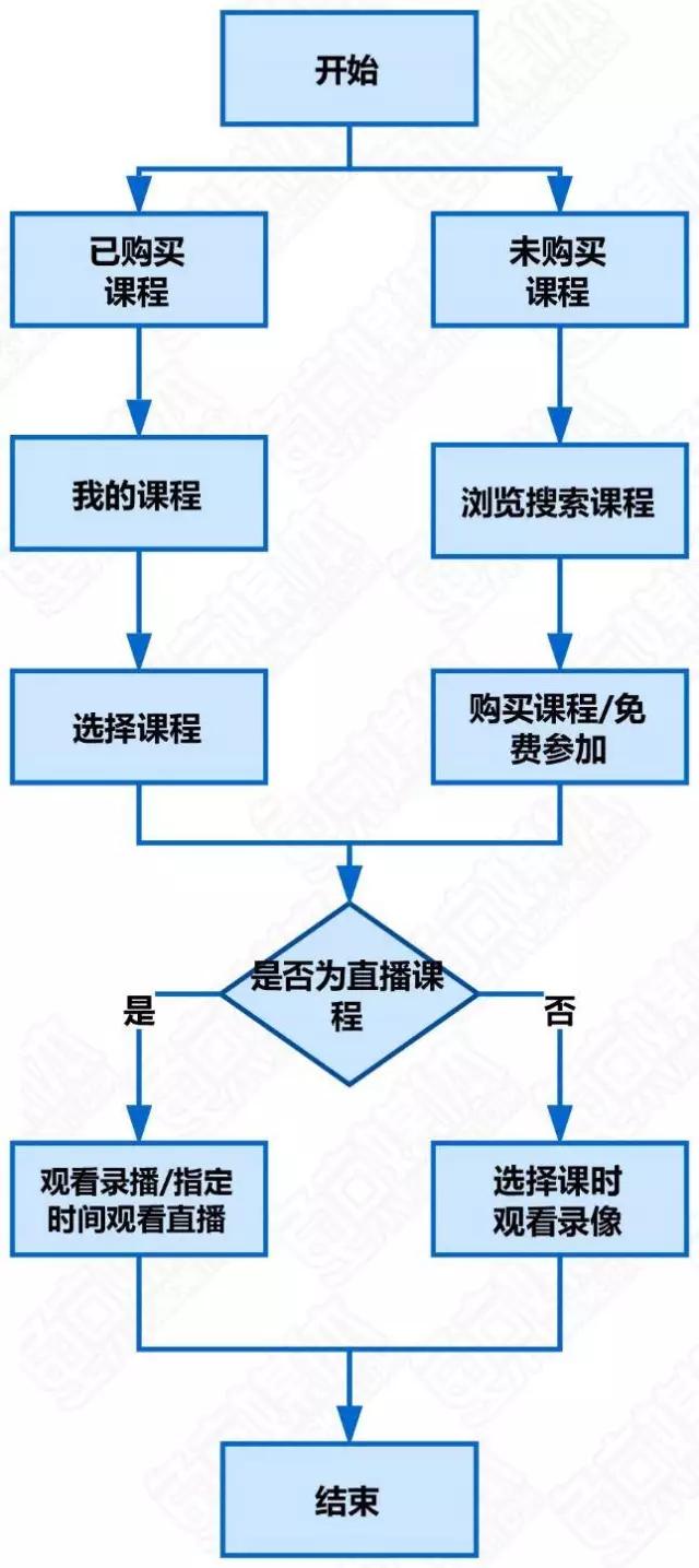 观察了BAT和网易的在线教育平台之后，我们得出了一些结论