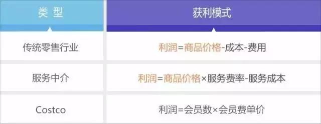 说Costco的人那么多， 其核心商业逻辑就一个