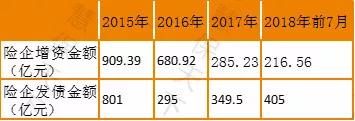 保险公司到底多缺钱？不足两年时间已增资发债近1300亿