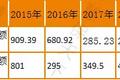 保险公司到底多缺钱？不足两年时间已增资发债近1300亿