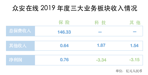 焦点分析丨众安在线为何三年打不了翻身仗？