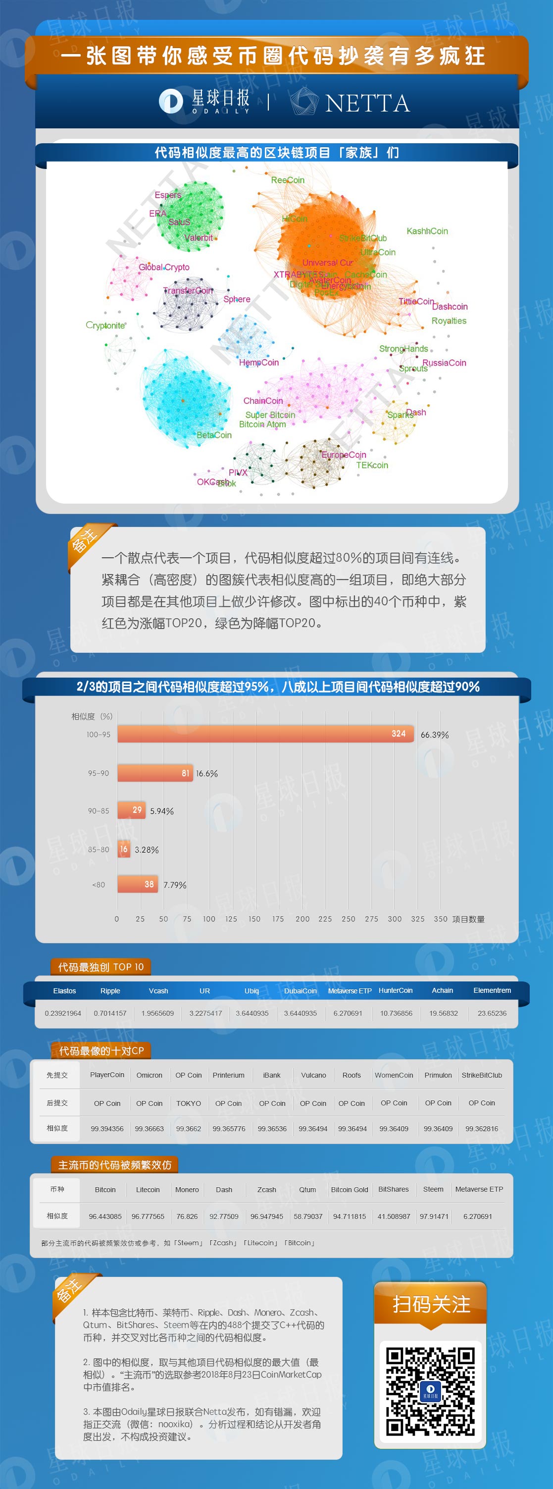 星球图说 | 一张图带你感受币圈代码抄袭有多疯狂