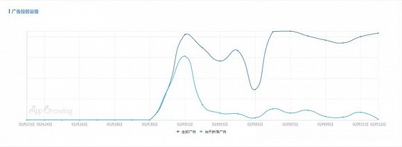 在线教育和消毒水成了大客户，互联网广告春季艰难