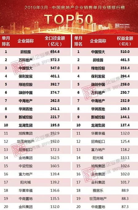 恒大三月销售增154%达547亿元，全员营销效果显现